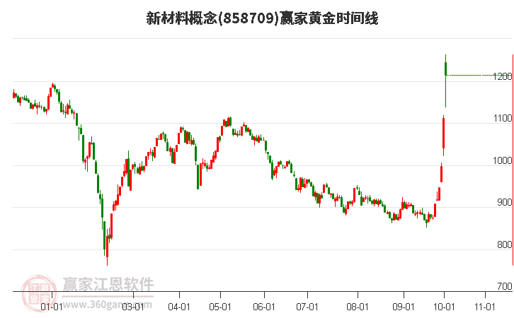 新材料概念赢家黄金时间周期线工具