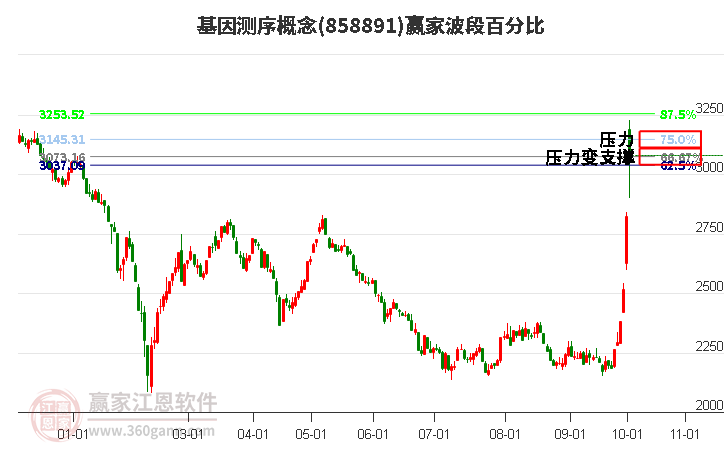 基因测序概念赢家波段百分比工具