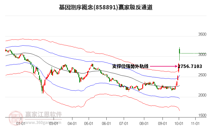 858891基因测序赢家极反通道工具