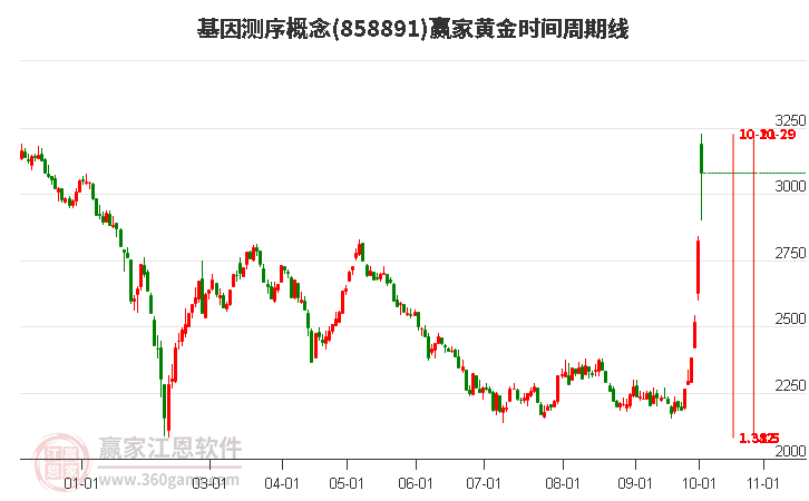 基因测序概念赢家黄金时间周期线工具