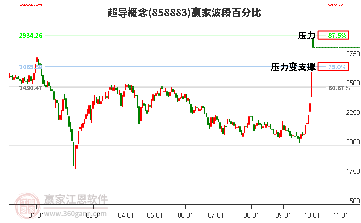 超导概念赢家波段百分比工具