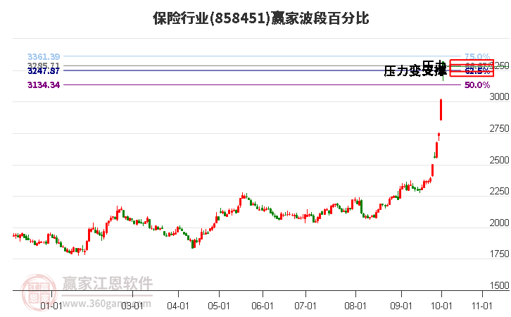 保险行业赢家波段百分比工具