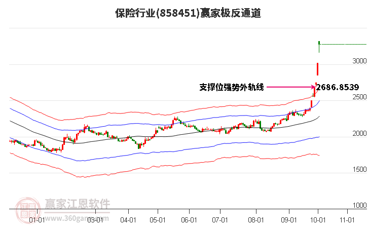 858451保险赢家极反通道工具