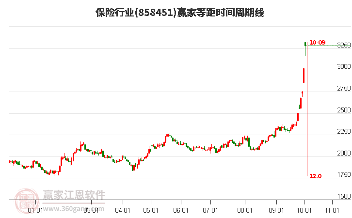 保险行业赢家等距时间周期线工具