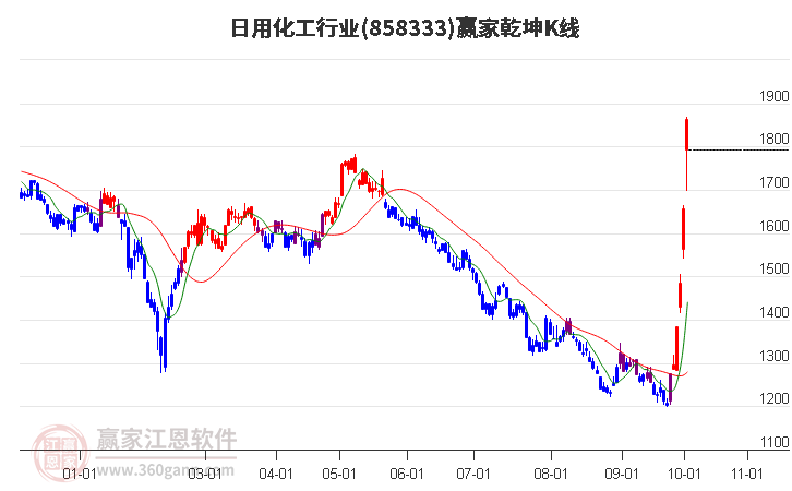 858333日用化工赢家乾坤K线工具