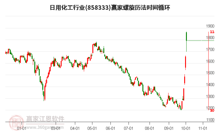 日用化工行业赢家螺旋历法时间循环工具