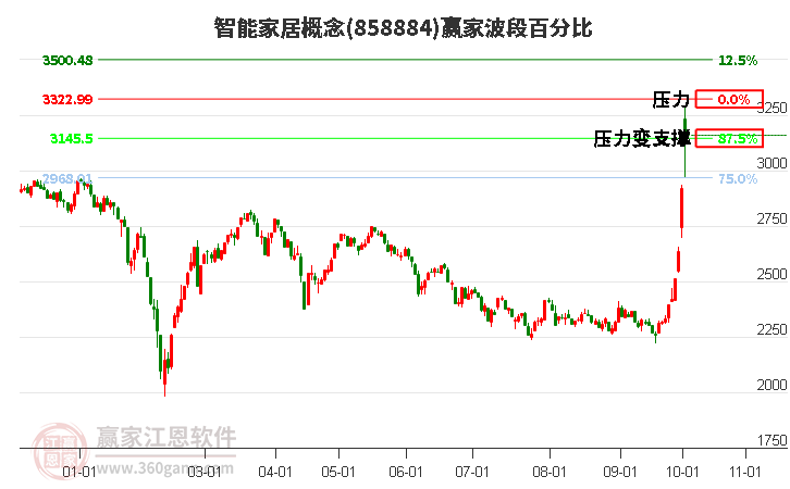 智能家居概念赢家波段百分比工具