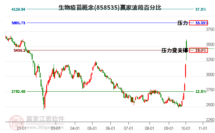 生物疫苗概念赢家波段百分比工具