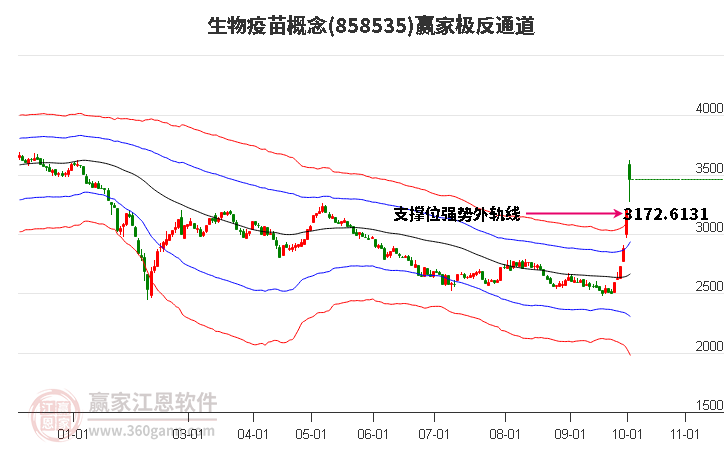 858535生物疫苗赢家极反通道工具