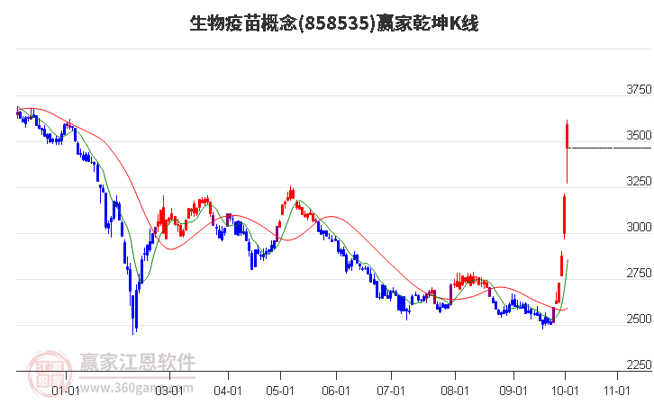 858535生物疫苗赢家乾坤K线工具