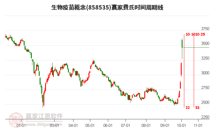 生物疫苗概念赢家费氏时间周期线工具