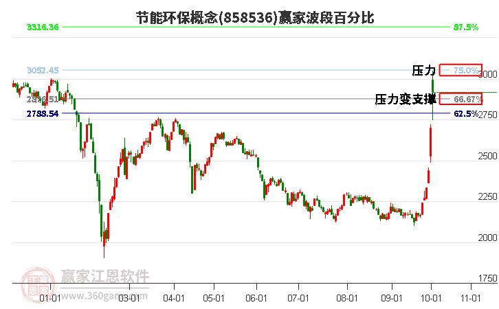 节能环保概念赢家波段百分比工具