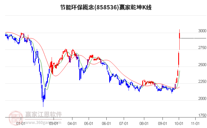 858536节能环保赢家乾坤K线工具