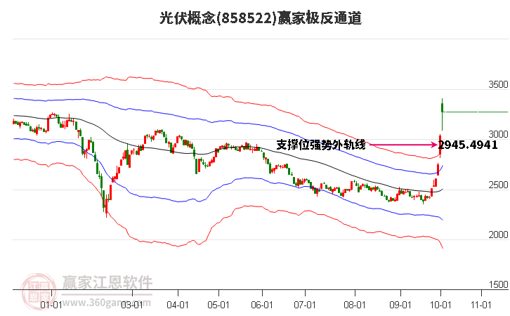 858522光伏赢家极反通道工具