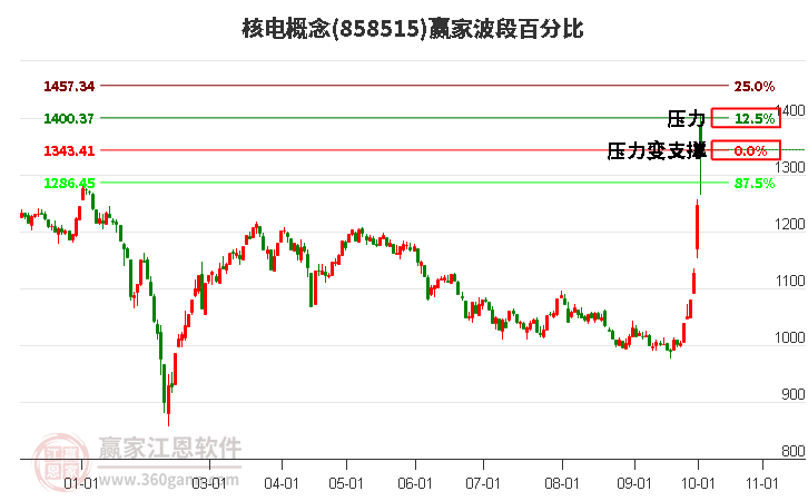 核电概念赢家波段百分比工具