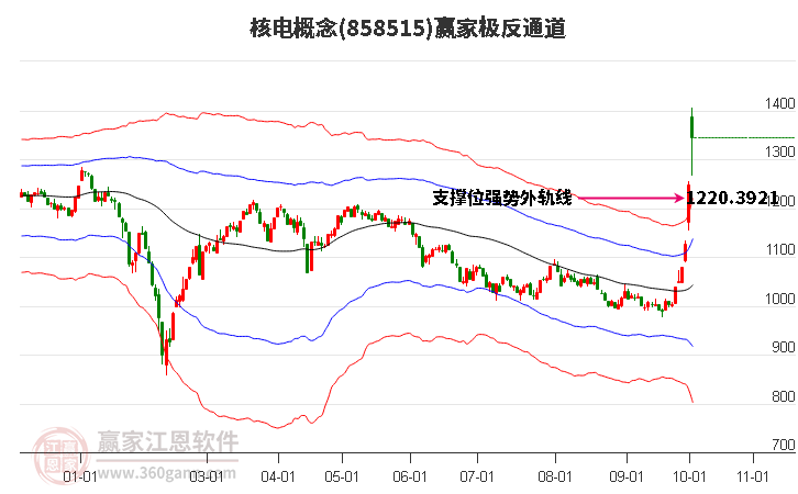 858515核电赢家极反通道工具