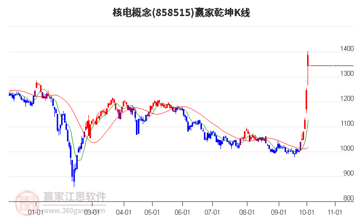 858515核电赢家乾坤K线工具