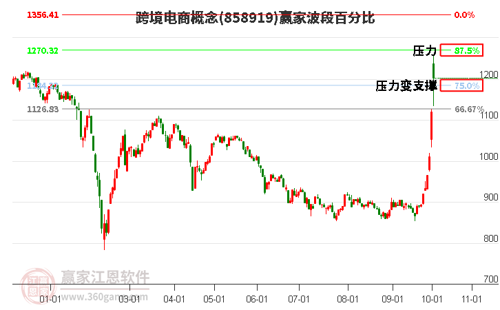 跨境电商概念赢家波段百分比工具