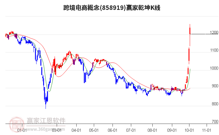 858919跨境电商赢家乾坤K线工具