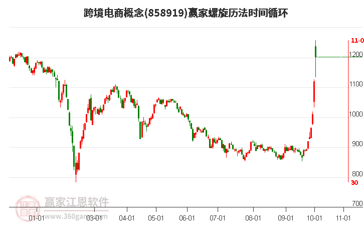 跨境电商概念赢家螺旋历法时间循环工具