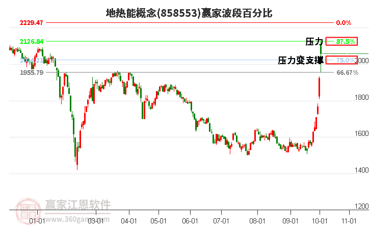 地热能概念赢家波段百分比工具