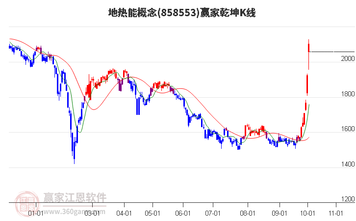 858553地热能赢家乾坤K线工具