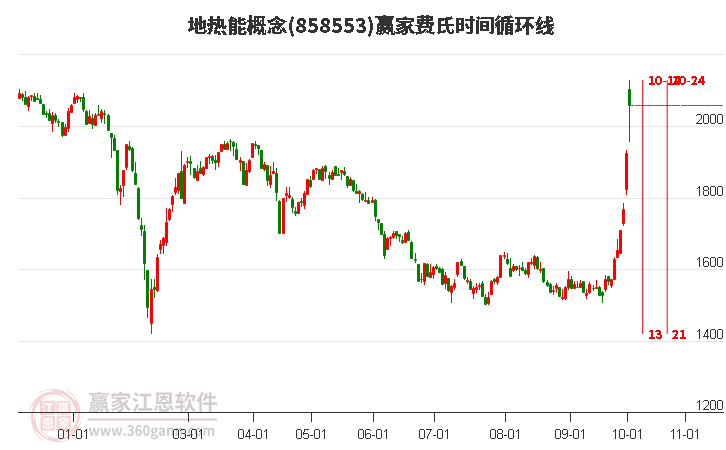 地热能概念赢家费氏时间循环线工具