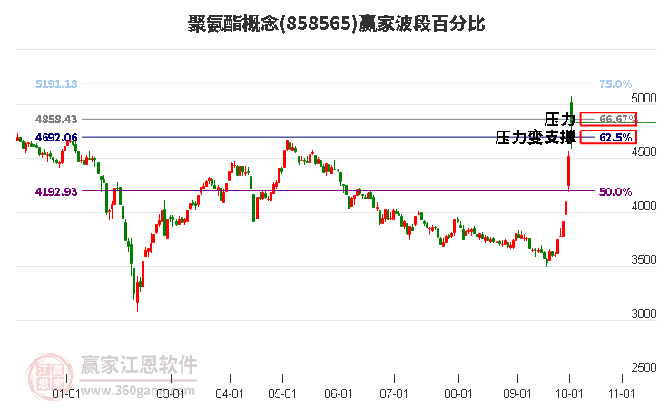 聚氨酯概念赢家波段百分比工具