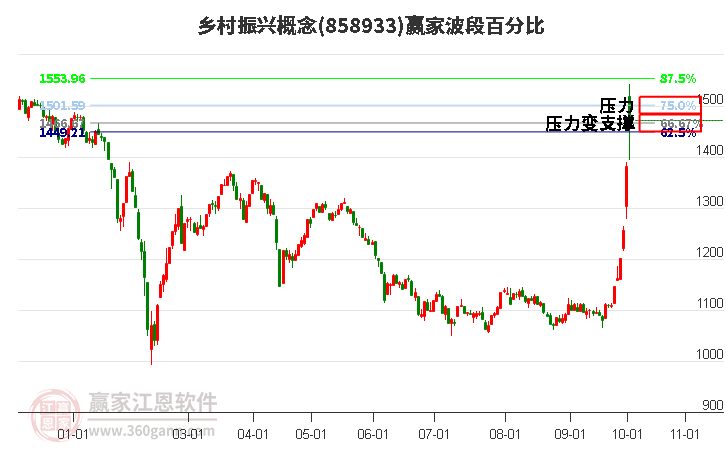 乡村振兴概念赢家波段百分比工具