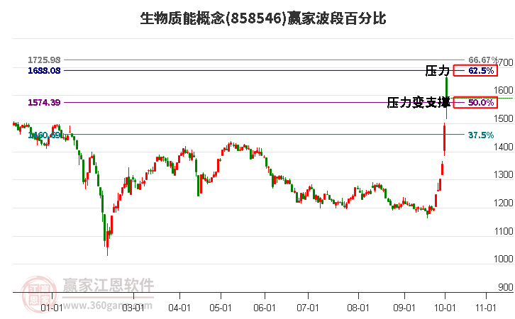 生物质能概念赢家波段百分比工具