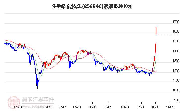 858546生物质能赢家乾坤K线工具