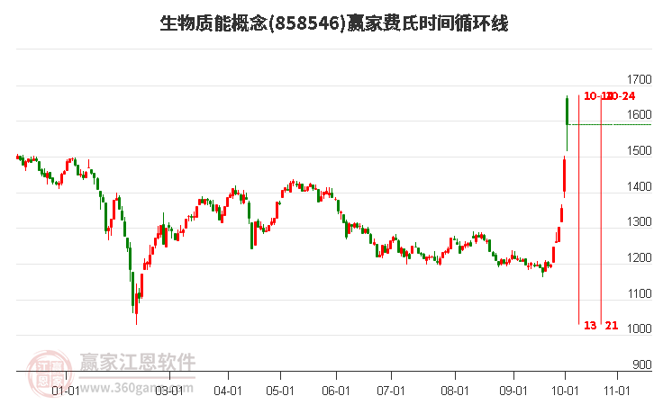 生物质能概念赢家费氏时间循环线工具