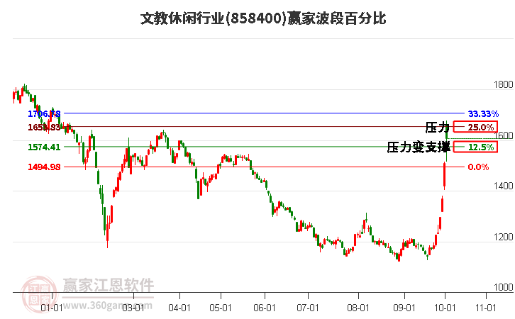 文教休闲行业赢家波段百分比工具