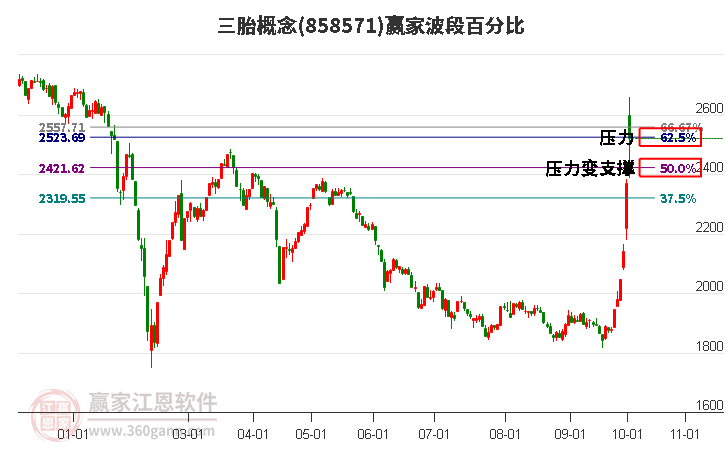 三胎概念赢家波段百分比工具