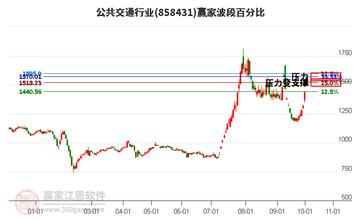 公共交通行业赢家波段百分比工具