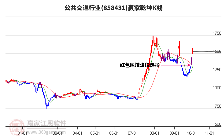 858431公共交通赢家乾坤K线工具