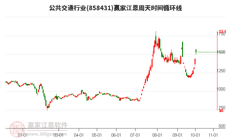 公共交通行业赢家江恩周天时间循环线工具