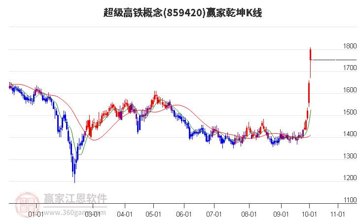 859420超级高铁赢家乾坤K线工具