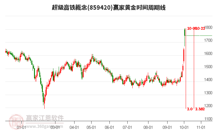 超级高铁概念赢家黄金时间周期线工具