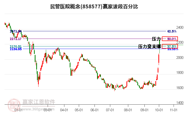 民营医院概念赢家波段百分比工具