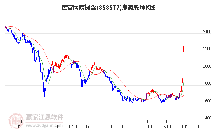 858577民营医院赢家乾坤K线工具