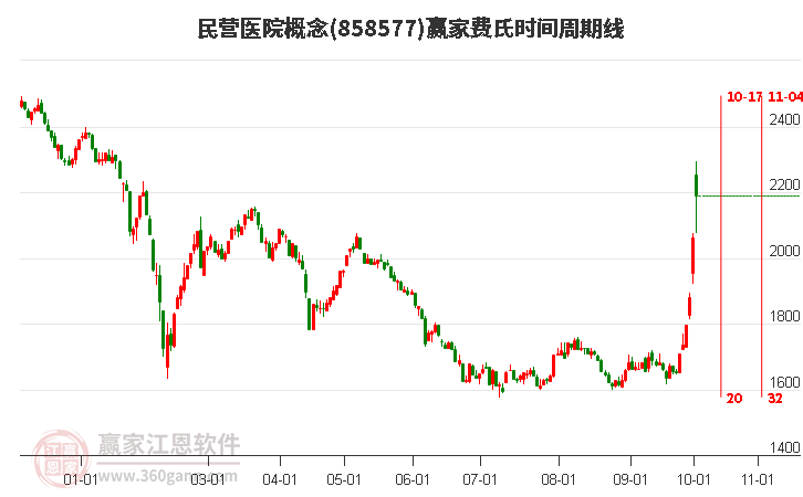 民营医院概念赢家费氏时间周期线工具