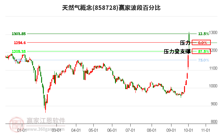 天然气概念赢家波段百分比工具