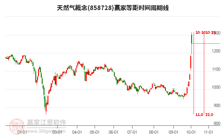 天然气概念赢家等距时间周期线工具