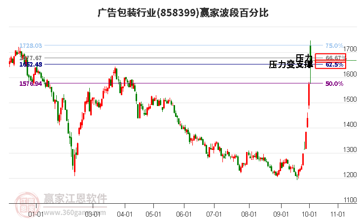 广告包装行业赢家波段百分比工具