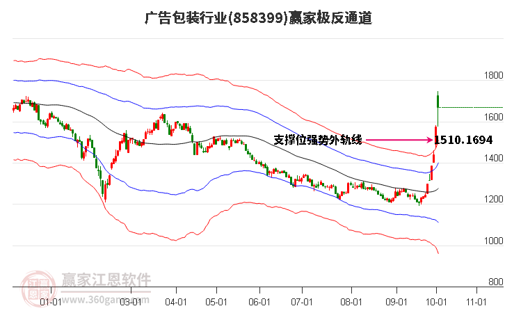 858399广告包装赢家极反通道工具