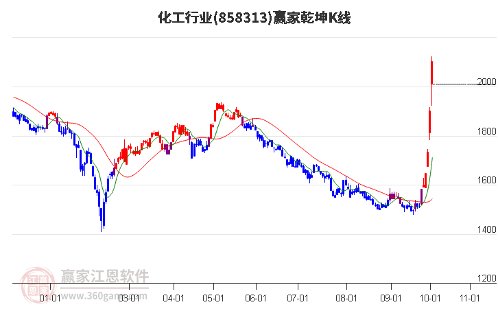 858313化工赢家乾坤K线工具