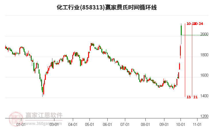 化工行业赢家费氏时间循环线工具