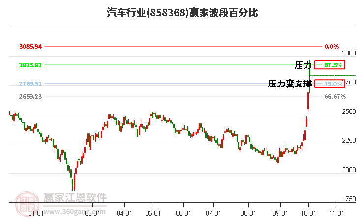 汽车行业赢家波段百分比工具