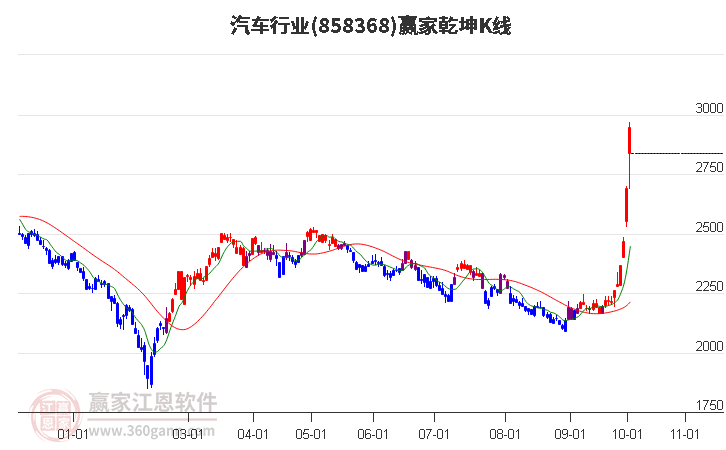 858368汽车赢家乾坤K线工具